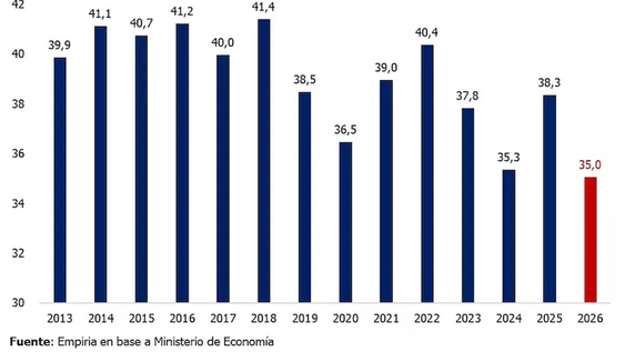 Recaudación nacional: el peor registro en 13 años.