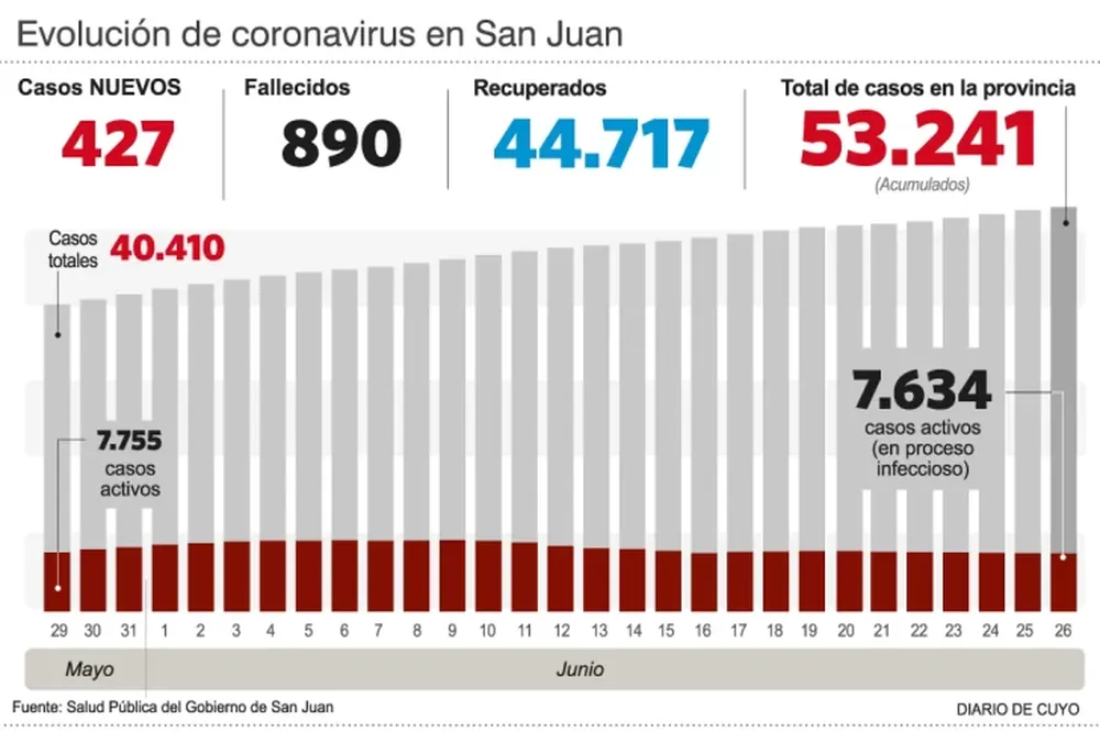 Covid: en lo que va de junio, hay casi 60% más altas que durante todo el mes pasado