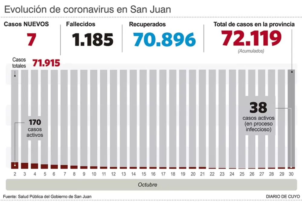 Octubre será el periodo con menos casos de covid en los últimos 15 meses