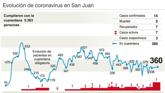 Confirman que el caso 3 no contagió a nadie de su entorno