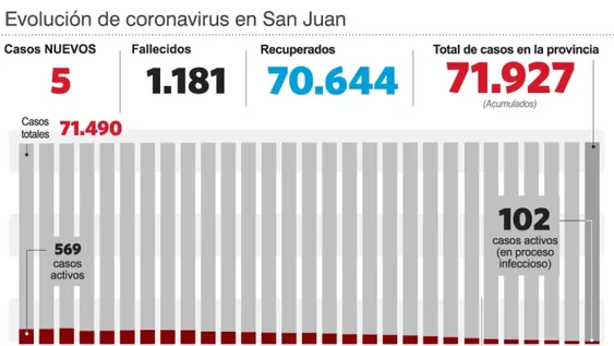 Covid: por tercer día consecutivo no reportaron decesos