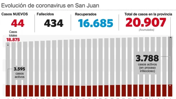 Nuevamente, menos de 45 casos