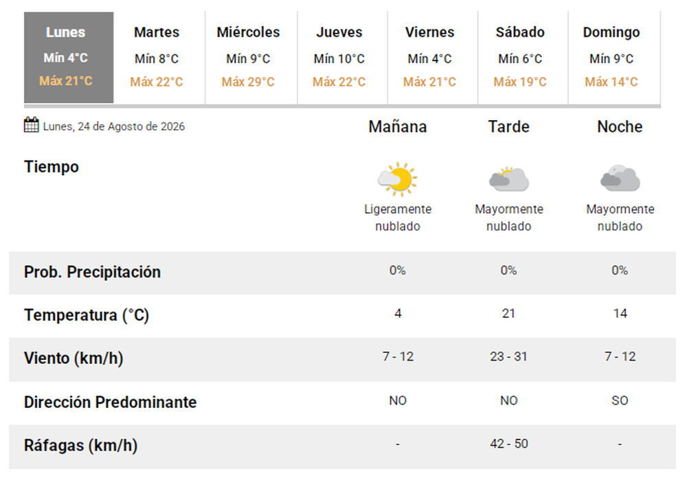 El pron&oacute;stico del tiempo en San Juan.
