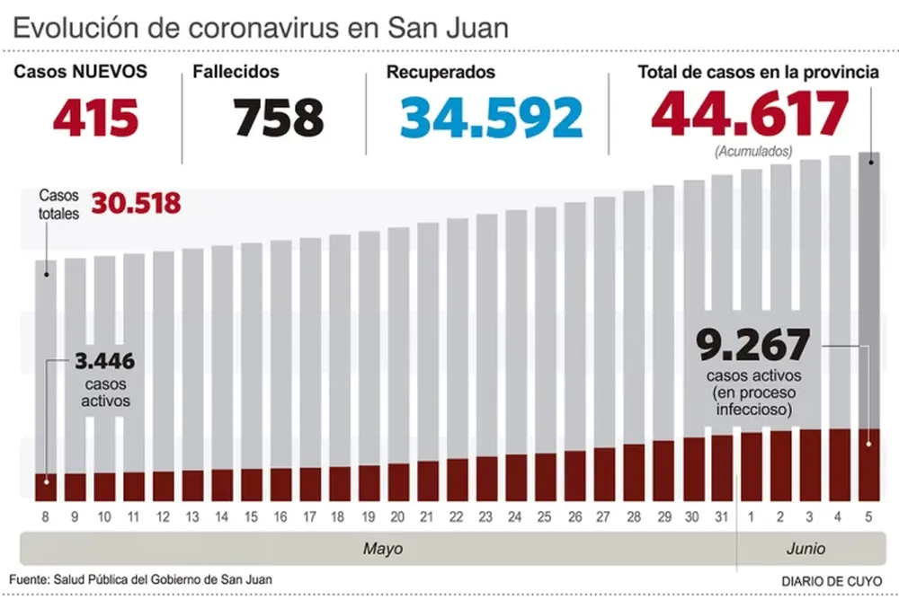 El peor día de junio: hubo 14 decesos