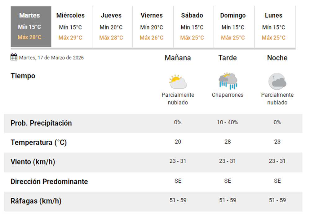 El pron&oacute;stico del tiempo del martes 17 de marzo de 2026.-