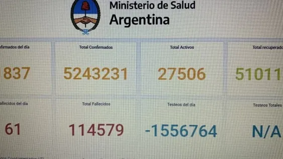 Misterio de los testeos: el Gobierno cerró el día de buenas noticias con un blooper matemático