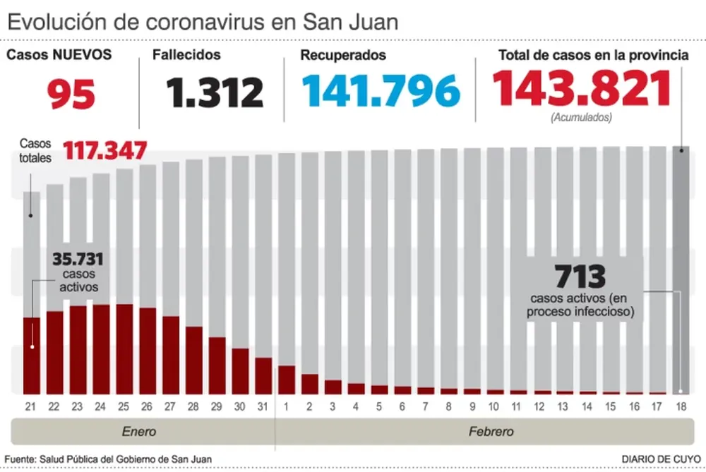 Covid: murió un hombre de 66 años