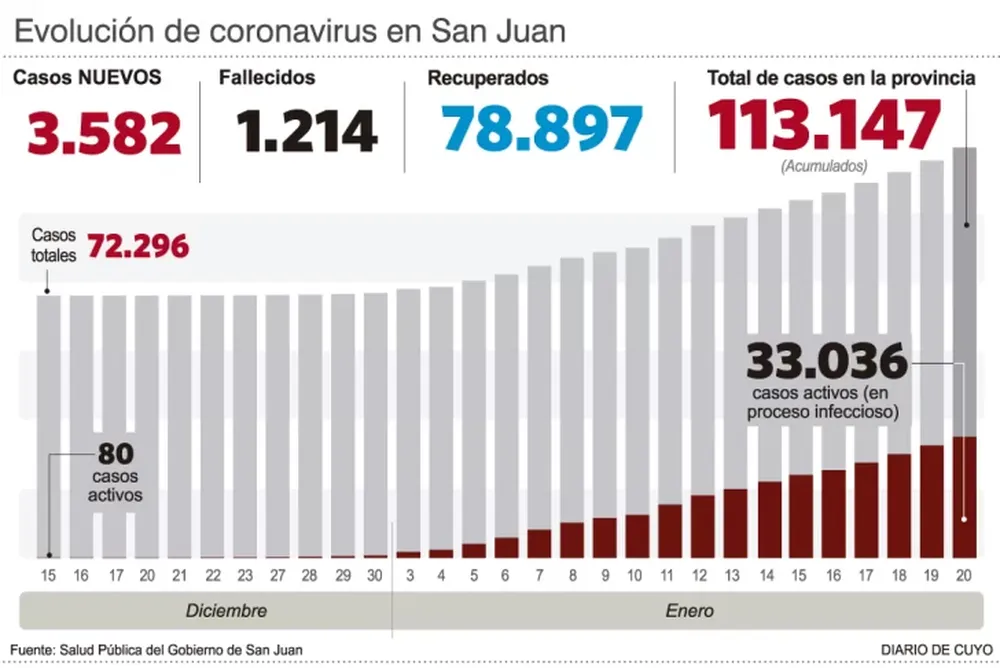 Otro récord de casos en San Juan y nuevo salto de internados
