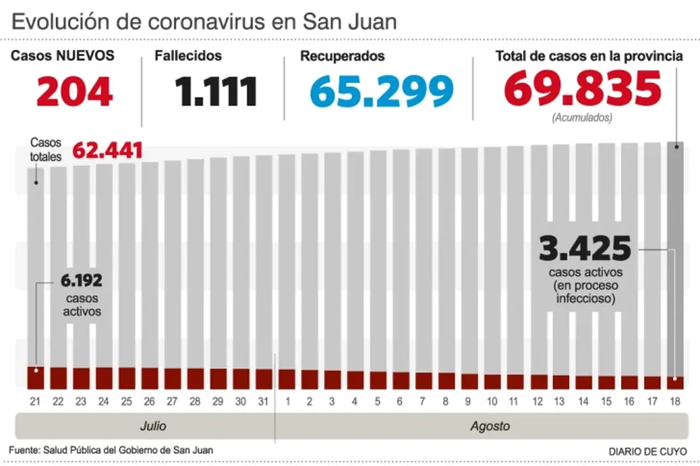 Con otras 3 muertes y ya son 1.111