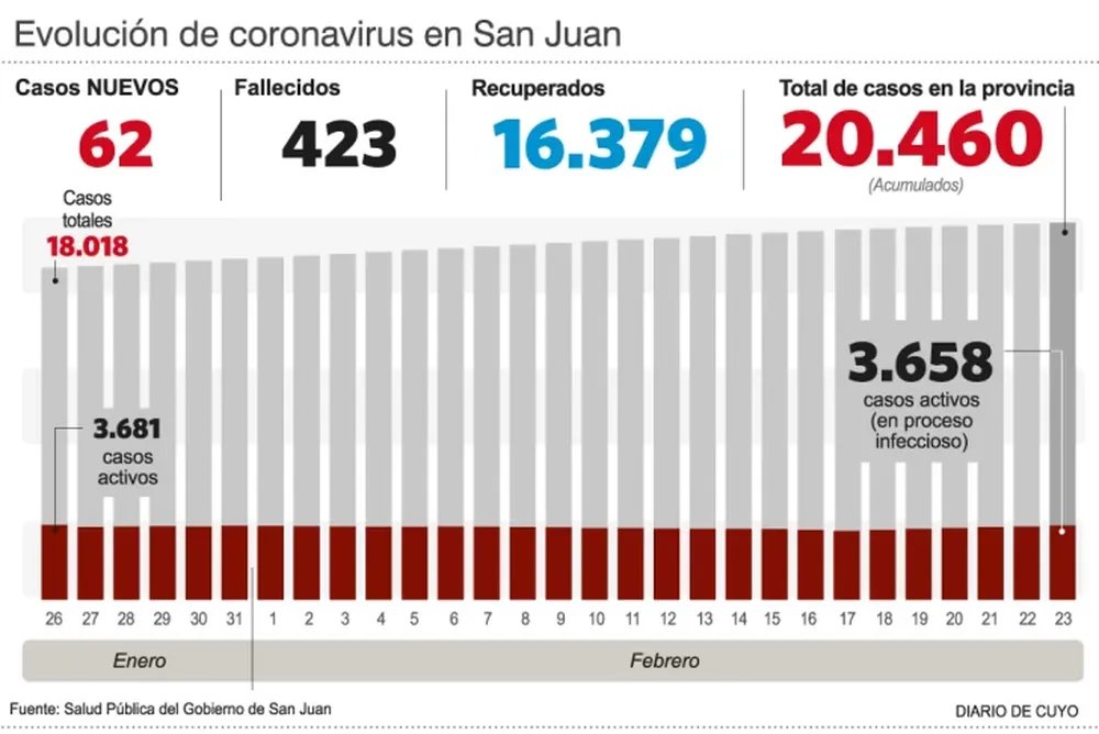 Sólo 9 pacientes con respirador artificial