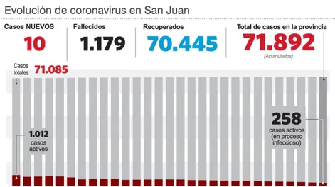 Diario de Cuyo | estadisticas_san_juan_29_ _09_copia 728x486.webp