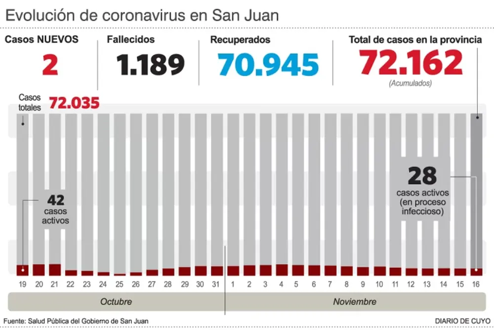 Covid: 2 casos, ninguna muerte en la provincia