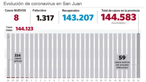 Sólo 8 positivos con más de 500 test negativos