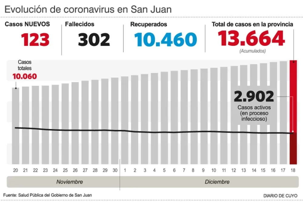El 65% de casos se concentra en 4 departamentos