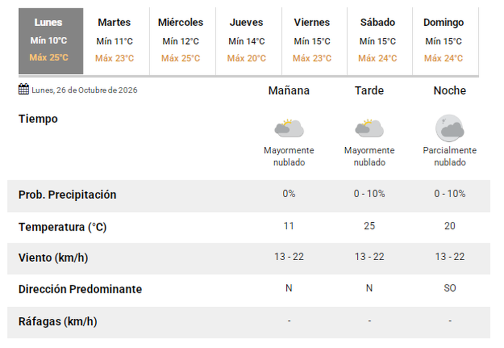 El pron&oacute;stico del tiempo en San Juan.