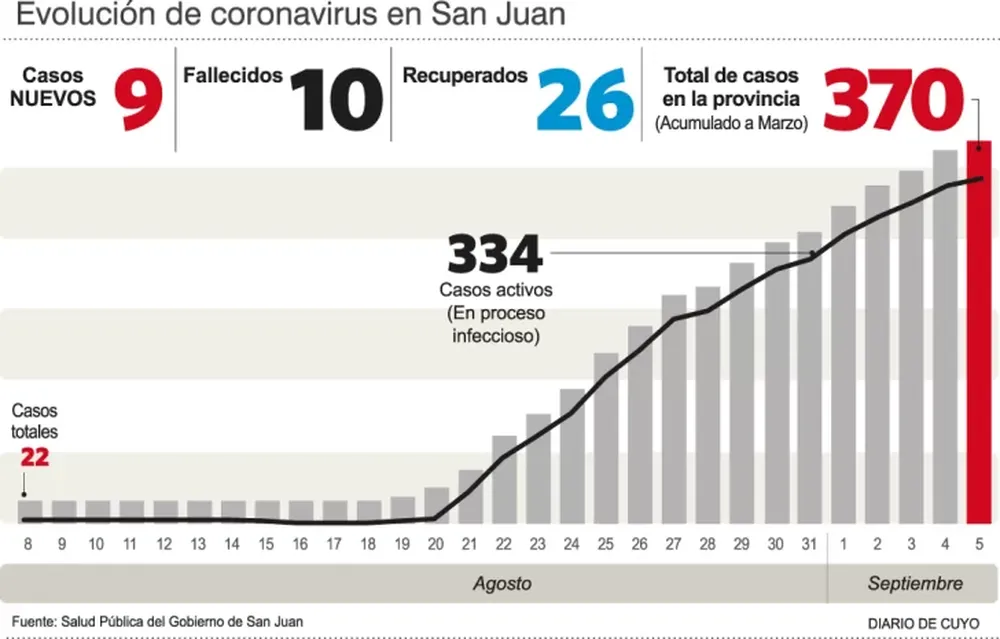 Un día sin muertes y con sólo 9 casos