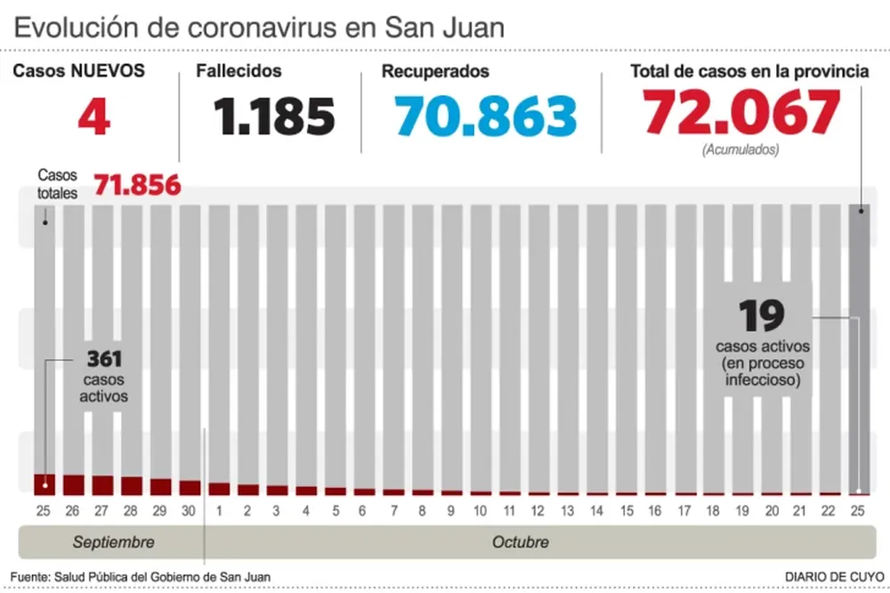Los menores de 18, los más contagiados