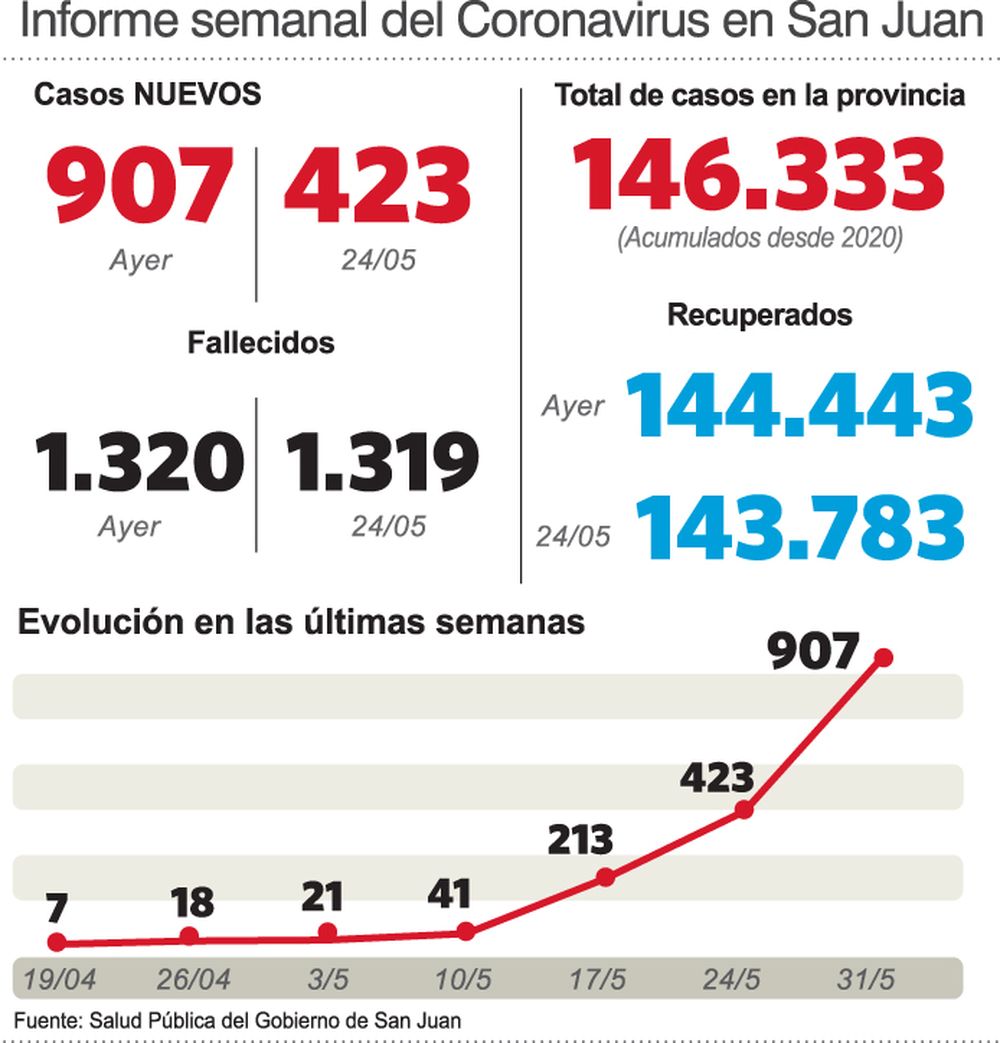 Covid: un deceso y casi 1.000 casos