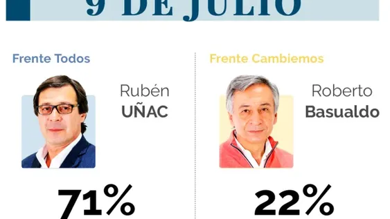 El uñaquismo arrasa, excepto en Capital donde pierde pero recorta la diferencia