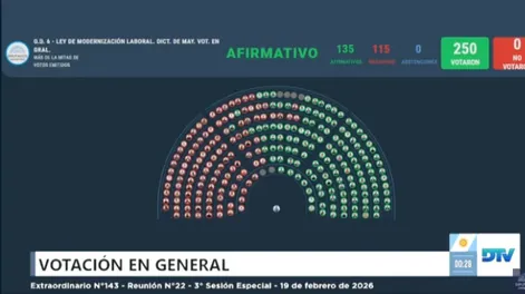 Cómo votaron los diputados sanjuaninos la ley de modernización laboral