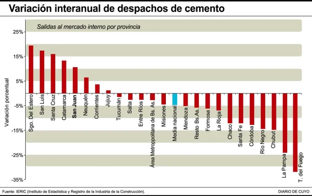 Construcción: en San Juan crece y en el país se cae
