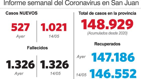 Cayeron a la mitad los contagios