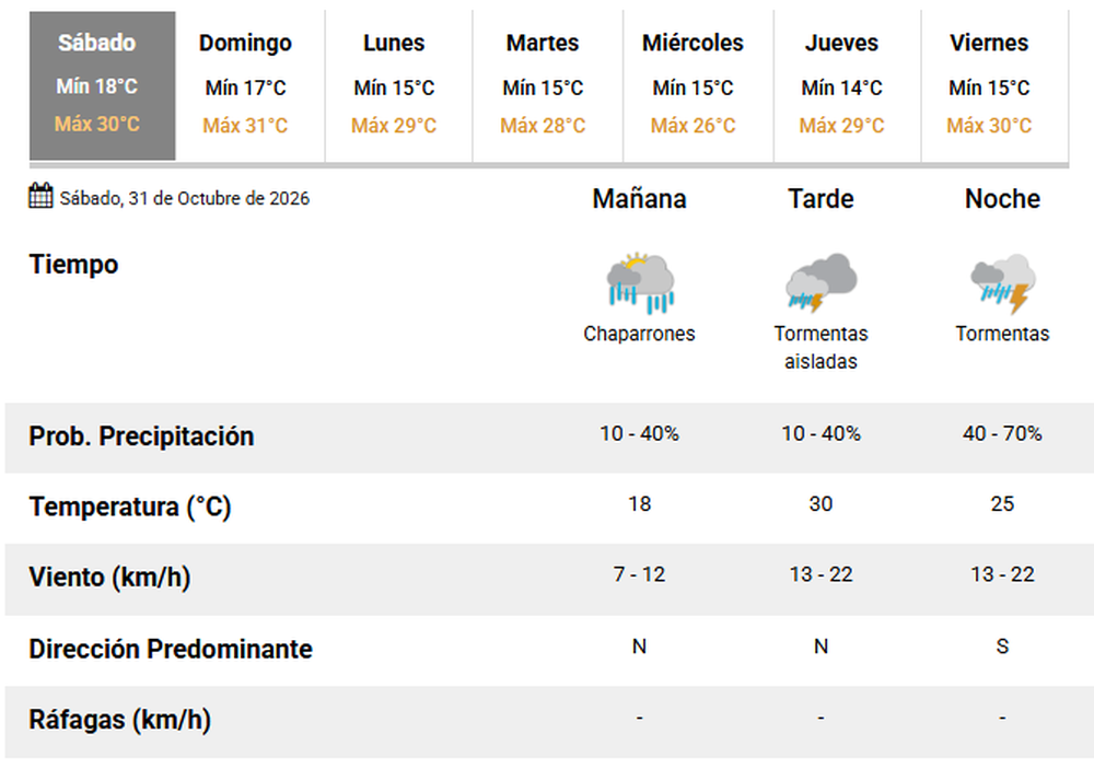 El pron&oacute;stico del tiempo en San Juan.