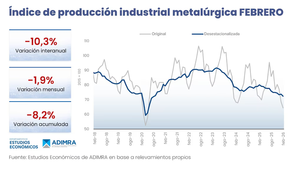 El gr&aacute;fico presenta el &iacute;ndice de producci&oacute;n industrial metal&uacute;rgica con variaciones interanual, mensual y acumulada negativas para febrero de 2026, revelando una significativa contracci&oacute;n del sector. (Adimra)