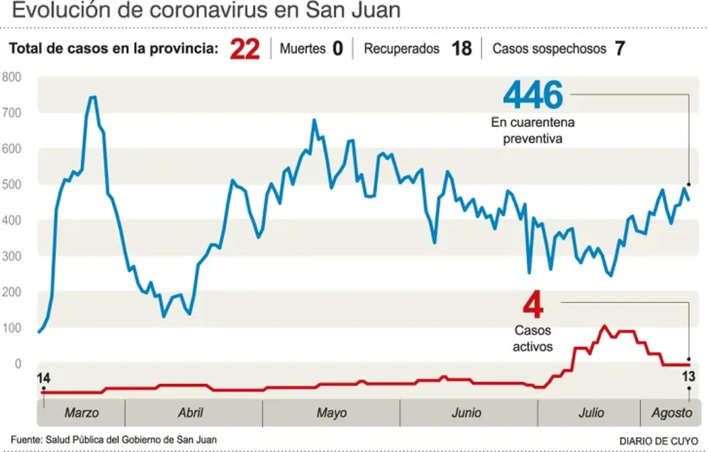 En San Juan hay 7 casos sospechosos