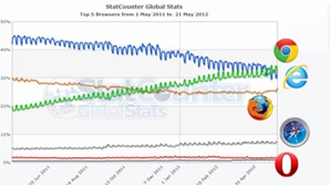 Chrome: el más usado