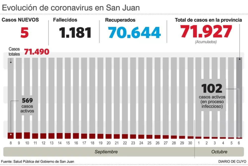 Covid: por tercer día consecutivo no reportaron decesos