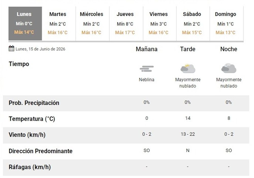 Pronóstico del tiempo en San Juan lunes 15 de junio de 2026.