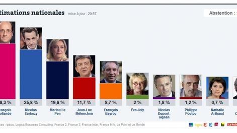 Hollande y Sarkozy disputarán la presidencia en segunda vuelta