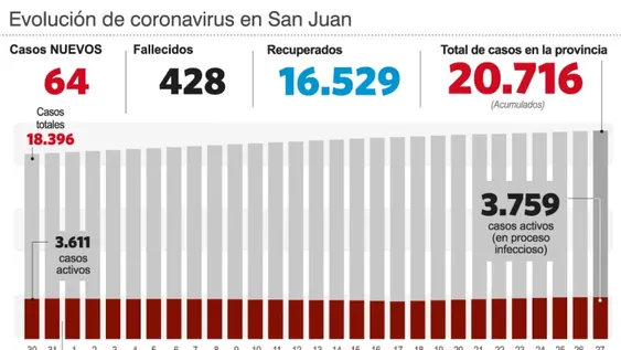 Sólo hubo 64 positivos en la provincia