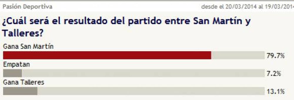 Optimismo de los hinchas frente al partido que hoy juega San Martín