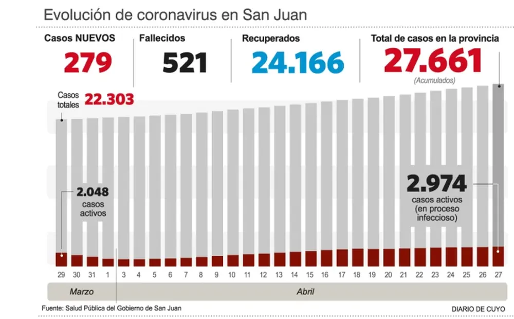 Todavía no termina pero abril ya es el segundo mes con más contagiados