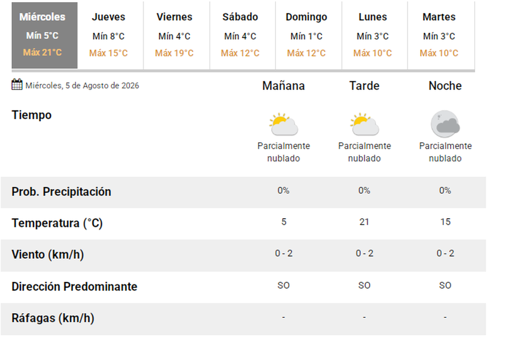 El pron&oacute;stico del tiempo en San Juan.