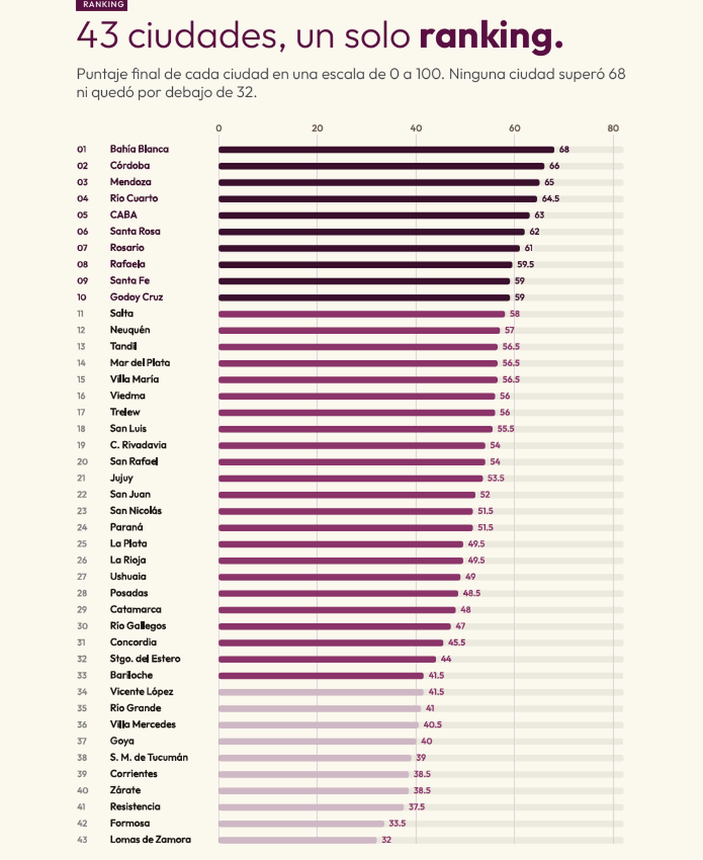 San Juan obtuvo 52 puntos y ocupó el puesto 22 entre las 43 ciudades analizadas en la primera edición del Índice de Ciudades Argentinas. Captura del informe Índice de Ciudades Argentinas, elaborado por Enclave, mayo de 2026.