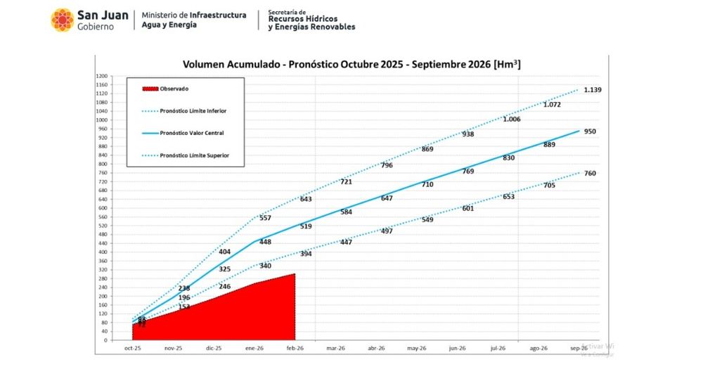 En la imagen se puede ver que el río aportó mucha menos agua de la esperada, en comparación con los tres pronósticos. En la imagen se puede ver que el río aportó mucha menos agua de la esperada, en comparación con los tres pronósticos.