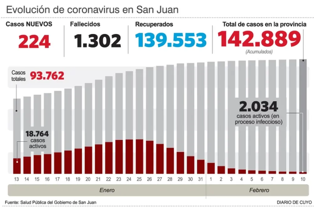 Covid: 224 nuevos casos y un fallecimiento