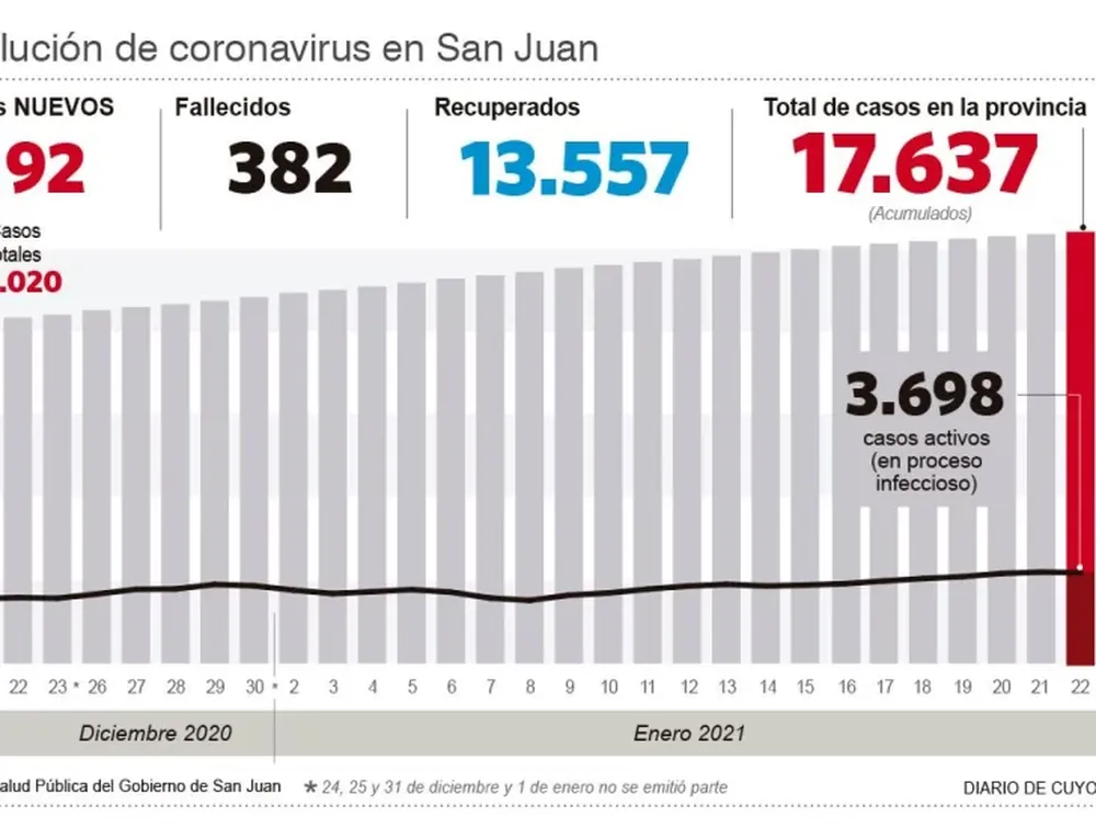 Tercer día seguido con menos de 100 contagios