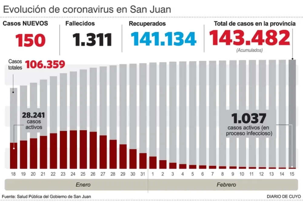 Un hombre de 57 años murió por covid y hubo 150 nuevos infectados