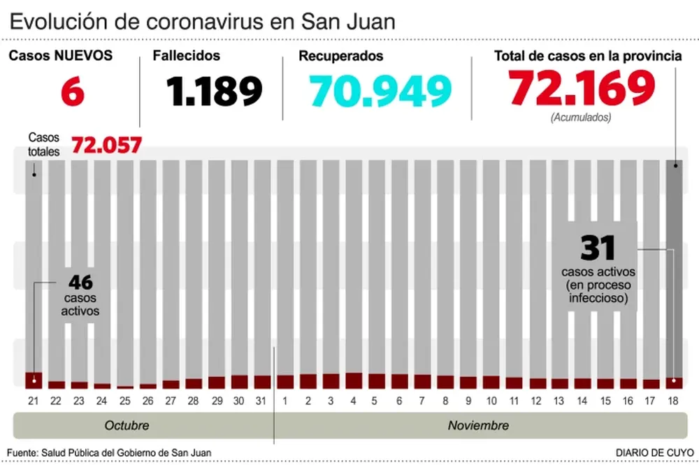 Jáchal: tras seis casos positivos buscan nexos epidemiológicos