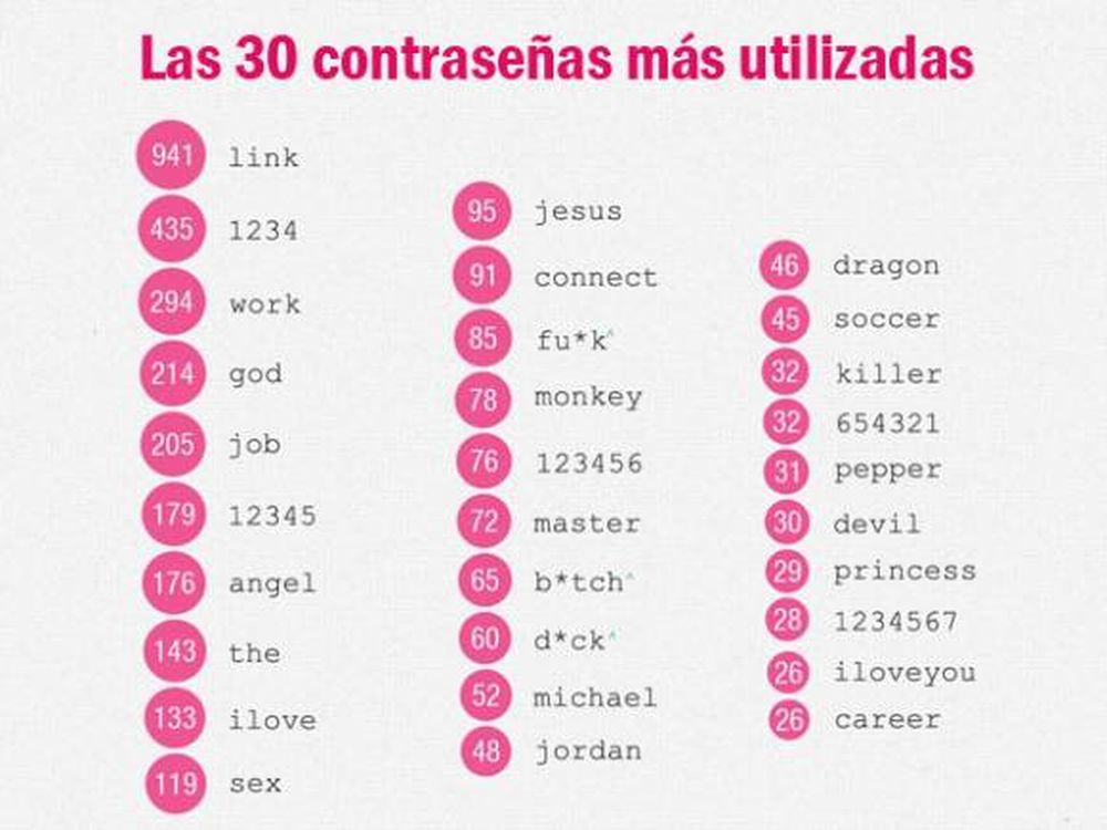 Contraseñas más elegidas