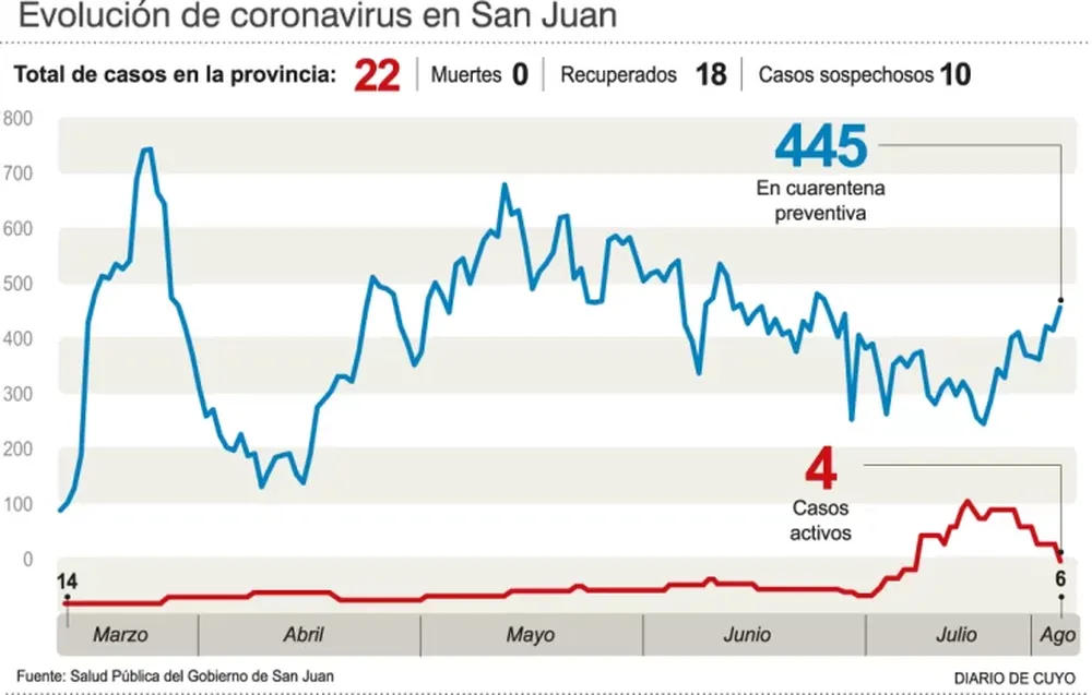 San Juan sumó dos nuevos recuperados