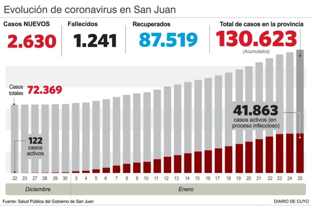 Otra vez 8 muertes por covid en un día, igual que hace un semestre