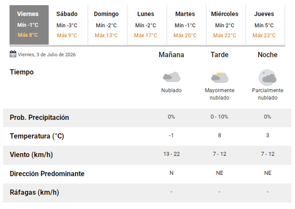 Pronóstico del tiempo en San Juan. Foto: SMN