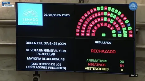 El Senado rechazó los pliegos de Lijo y García-Mansilla como jueces de la Corte Suprema