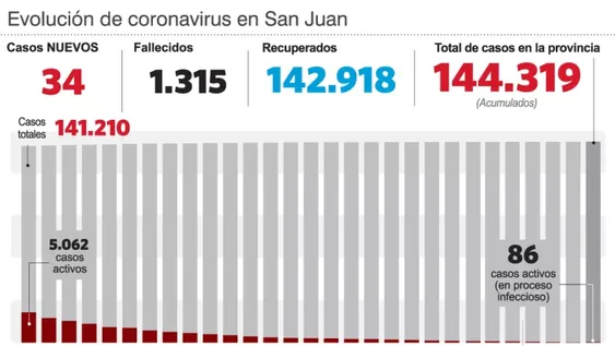 Covid: detectan 34 nuevos casos y de ocho internados, tres son niños