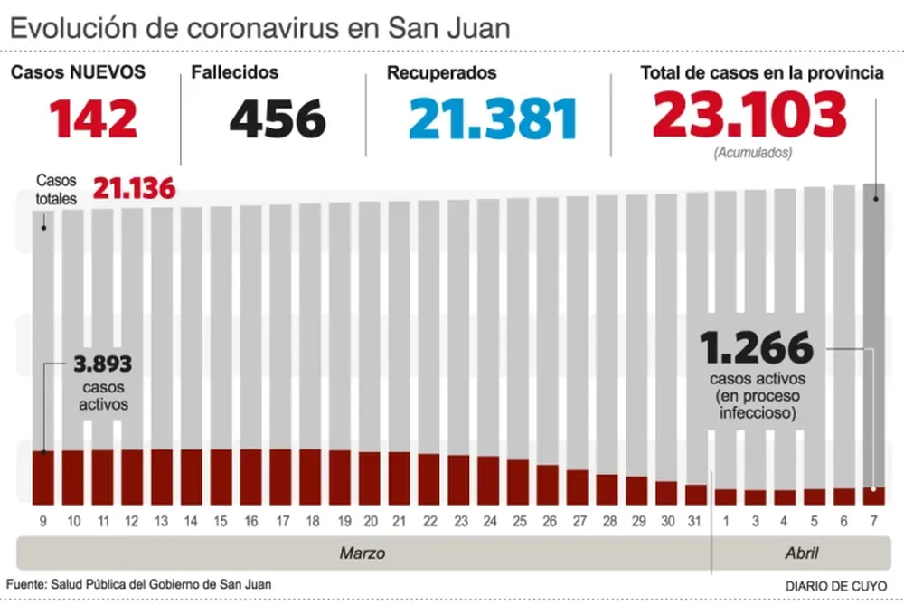 Con 142 casos, San Juan reportó la cifra más alta en 84 días
